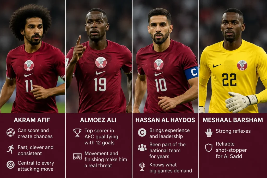 Key Qatar national football team players expected to lead the team at the 2026 FIFA World Cup